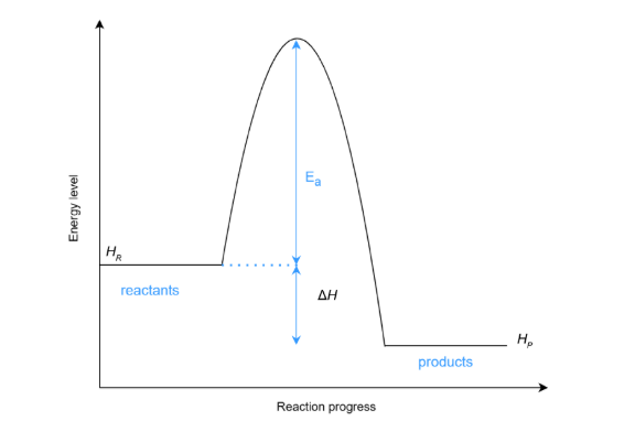 MAP Science Test for High Scool - Physical Science Practice Question