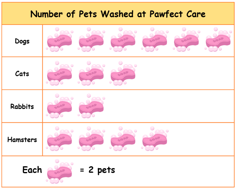 STAR Math Test Sample Question for Grades 1-2 - Data Analysis, Statistics, and Probability